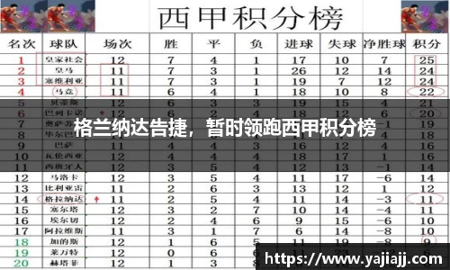 格兰纳达告捷，暂时领跑西甲积分榜