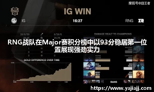 RNG战队在Major赛积分榜中以93分稳居第一位置展现强劲实力