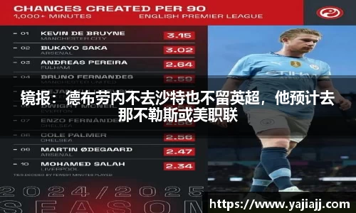 镜报：德布劳内不去沙特也不留英超，他预计去那不勒斯或美职联